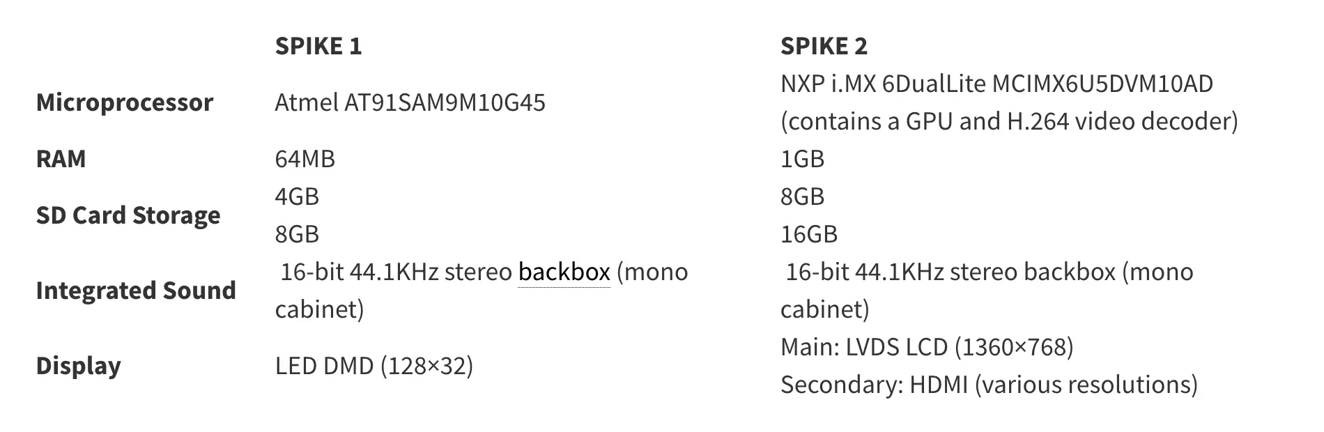 SPIKE 1SPIKE 2MicroprocessorAtmel AT91SAM9M10G45NXP i.MX 6DualLite MCIMX6U5DVM10AD(contains a GPU and H.264 video decoder)RAM64MB1GBSD Card Storage4GB8GB8GB16GBIntegrated Sound 16-bit 44.1KHz stereo backbox (mono cabinet) 16-bit 44.1KHz stereo backbox (mono cabinet)DisplayLED DMD (128×32)Main: LVDS LCD (1360×768)Secondary: HDMI (various resolutions)